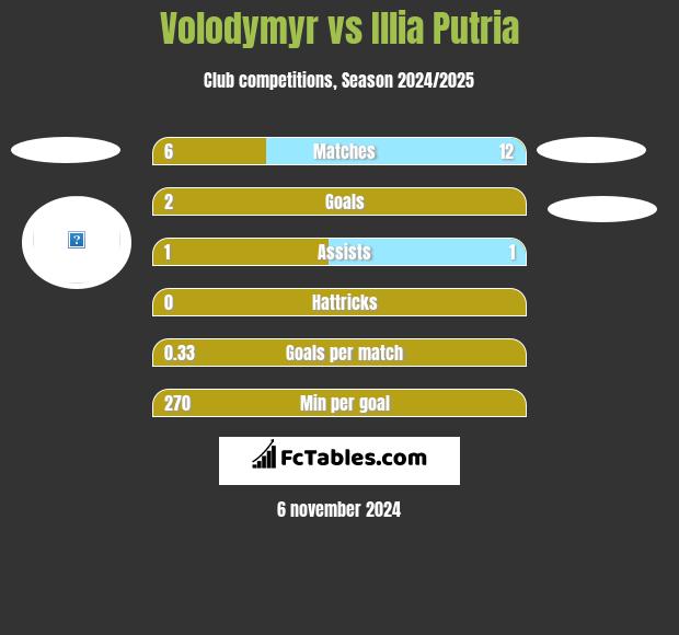 Volodymyr vs Illia Putria h2h player stats