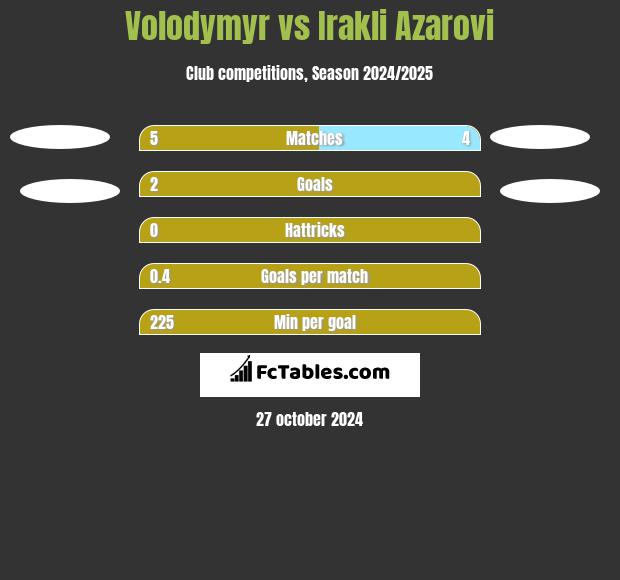 Volodymyr vs Irakli Azarovi h2h player stats