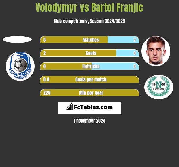 Volodymyr vs Bartol Franjic h2h player stats