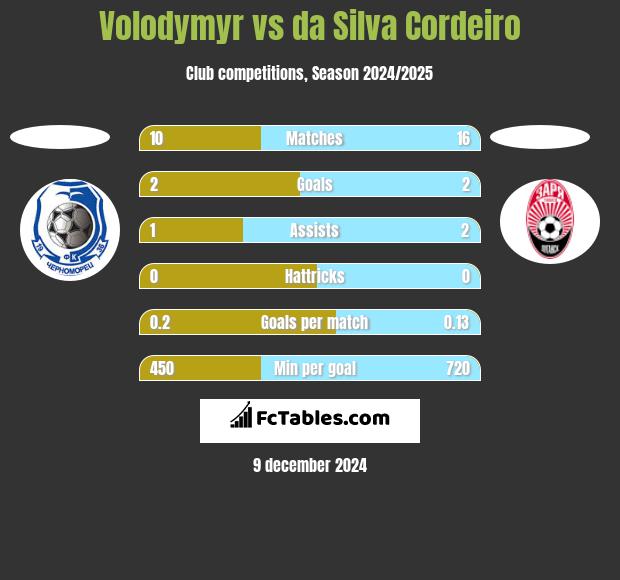 Volodymyr vs da Silva Cordeiro h2h player stats