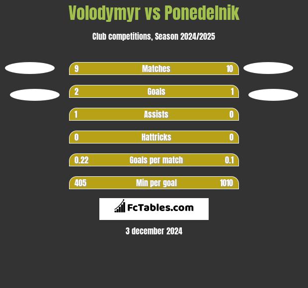 Volodymyr vs Ponedelnik h2h player stats