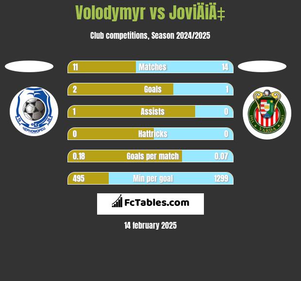 Volodymyr vs JoviÄiÄ‡ h2h player stats