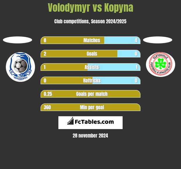 Volodymyr vs Kopyna h2h player stats