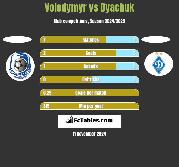 Volodymyr vs Dyachuk h2h player stats