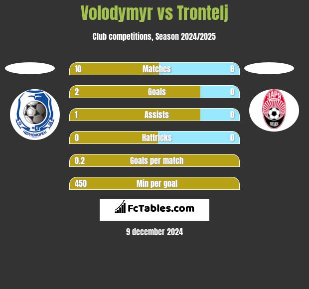 Volodymyr vs Trontelj h2h player stats