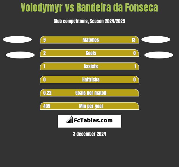 Volodymyr vs Bandeira da Fonseca h2h player stats