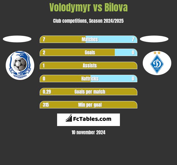 Volodymyr vs Bilova h2h player stats