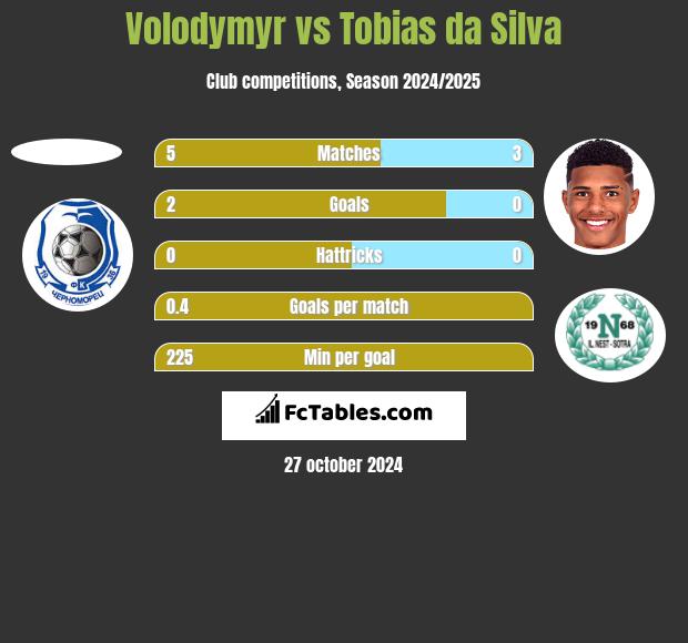 Volodymyr vs Tobias da Silva h2h player stats