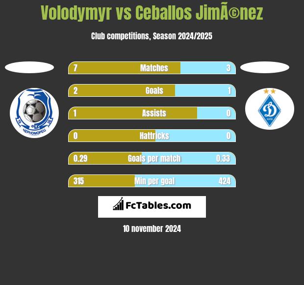 Volodymyr vs Ceballos JimÃ©nez h2h player stats