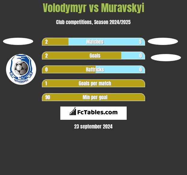 Volodymyr vs Muravskyi h2h player stats