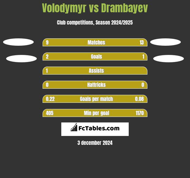 Volodymyr vs Drambayev h2h player stats