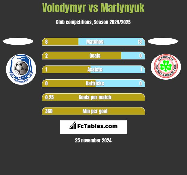 Volodymyr vs Martynyuk h2h player stats