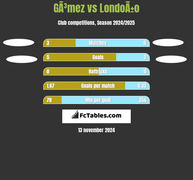 GÃ³mez vs LondoÃ±o h2h player stats