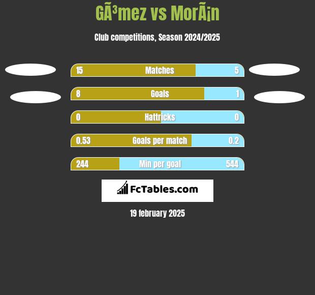 GÃ³mez vs MorÃ¡n h2h player stats