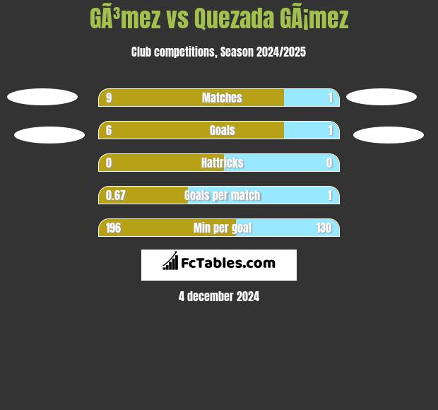 GÃ³mez vs Quezada GÃ¡mez h2h player stats