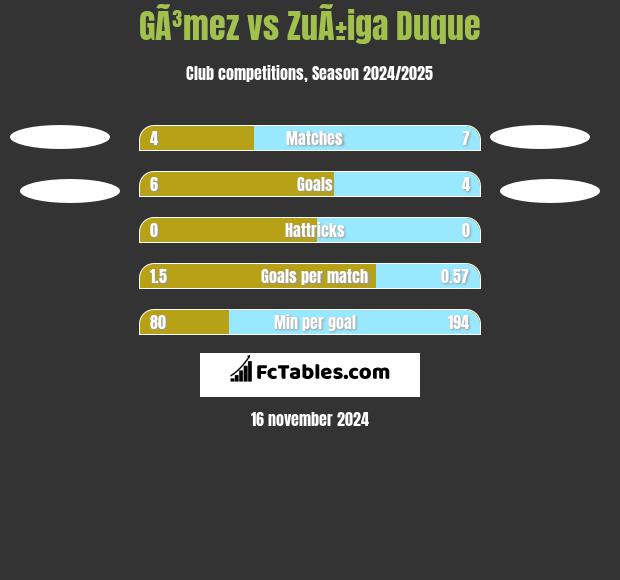 GÃ³mez vs ZuÃ±iga Duque h2h player stats