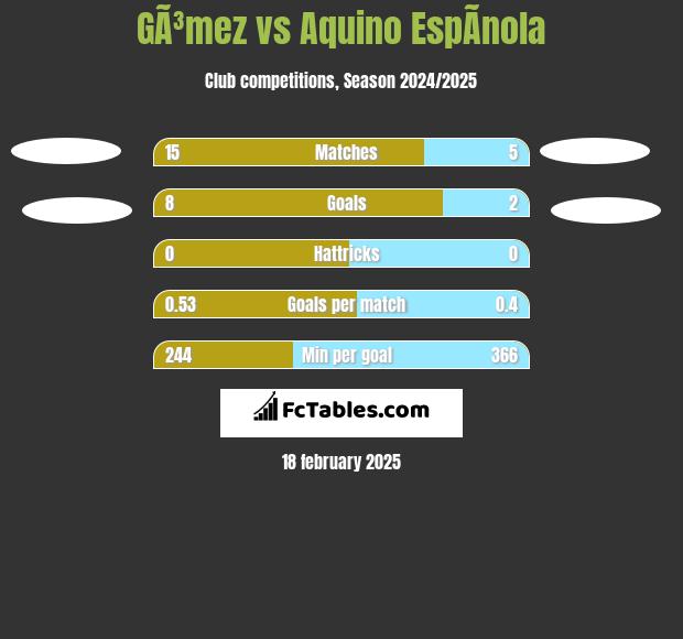 GÃ³mez vs Aquino EspÃ­nola h2h player stats