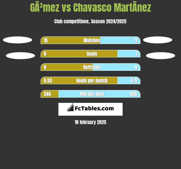 GÃ³mez vs Chavasco MartÃ­nez h2h player stats