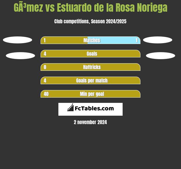 GÃ³mez vs Estuardo de la Rosa Noriega h2h player stats