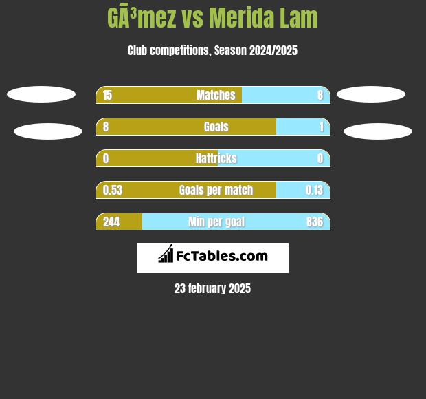 GÃ³mez vs Merida Lam h2h player stats