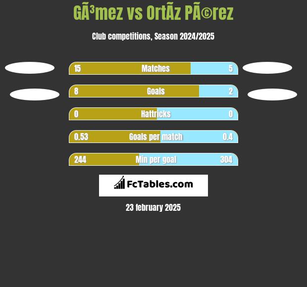 GÃ³mez vs OrtÃ­z PÃ©rez h2h player stats