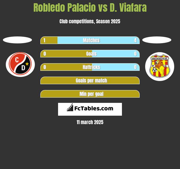 Robledo Palacio vs D. Viafara h2h player stats