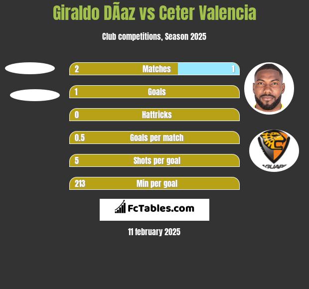 Giraldo DÃ­az vs Ceter Valencia h2h player stats