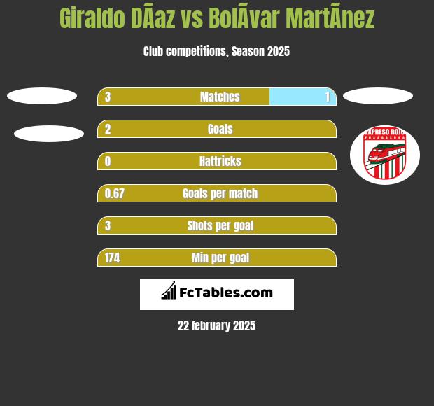 Giraldo DÃ­az vs BolÃ­var MartÃ­nez h2h player stats