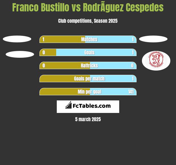 Franco Bustillo vs RodrÃ­guez Cespedes h2h player stats