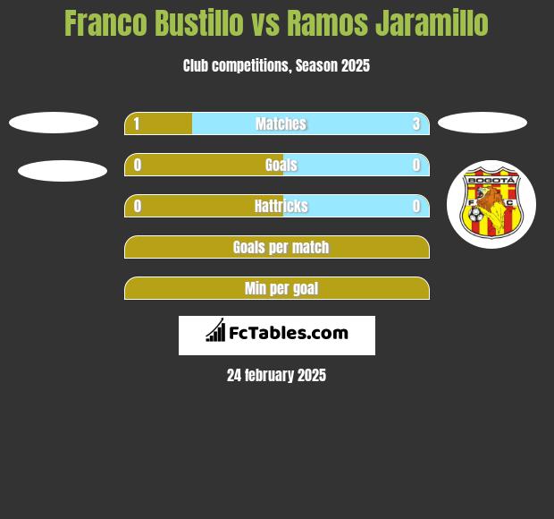 Franco Bustillo vs Ramos Jaramillo h2h player stats