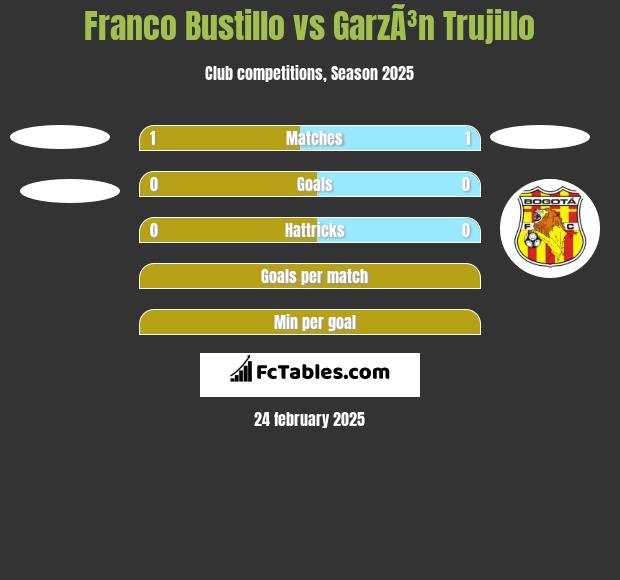 Franco Bustillo vs GarzÃ³n Trujillo h2h player stats