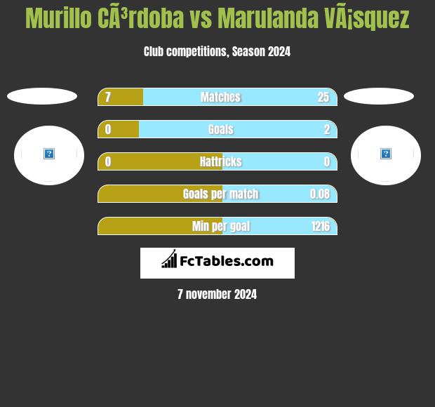 Murillo CÃ³rdoba vs Marulanda VÃ¡squez h2h player stats