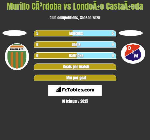 Murillo CÃ³rdoba vs LondoÃ±o CastaÃ±eda h2h player stats