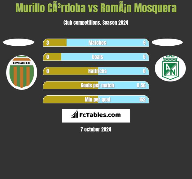 Murillo CÃ³rdoba vs RomÃ¡n Mosquera h2h player stats