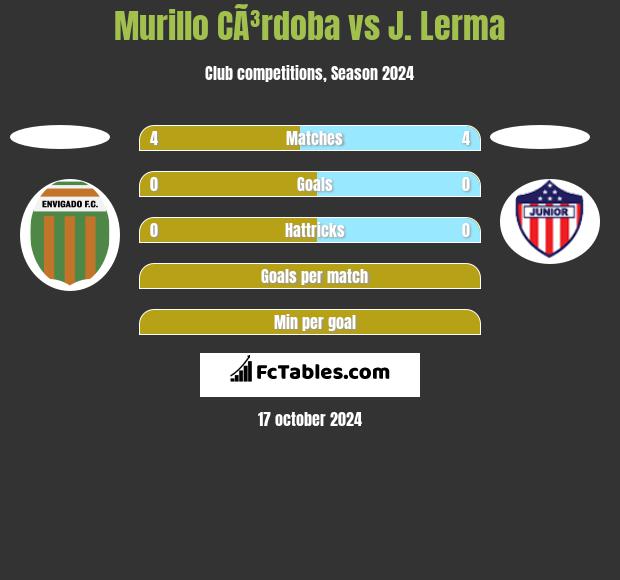 Murillo CÃ³rdoba vs J. Lerma h2h player stats