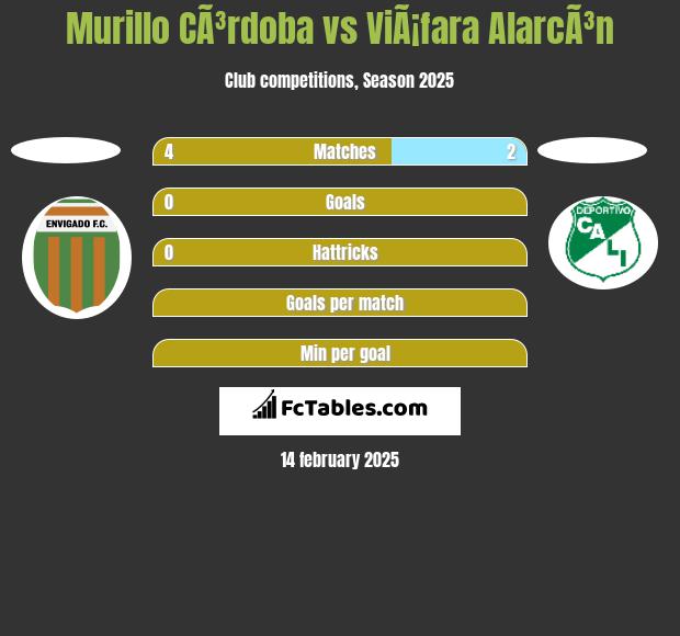 Murillo CÃ³rdoba vs ViÃ¡fara AlarcÃ³n h2h player stats