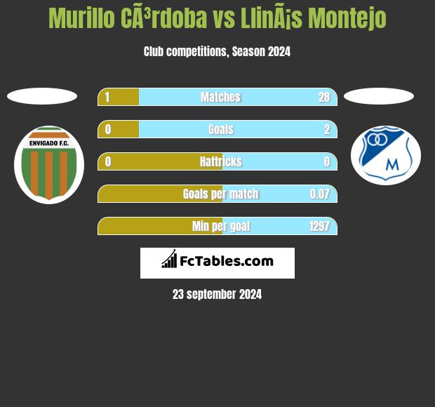 Murillo CÃ³rdoba vs LlinÃ¡s Montejo h2h player stats