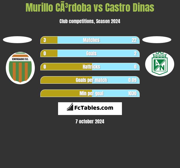 Murillo CÃ³rdoba vs Castro Dinas h2h player stats