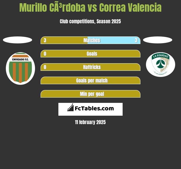 Murillo CÃ³rdoba vs Correa Valencia h2h player stats