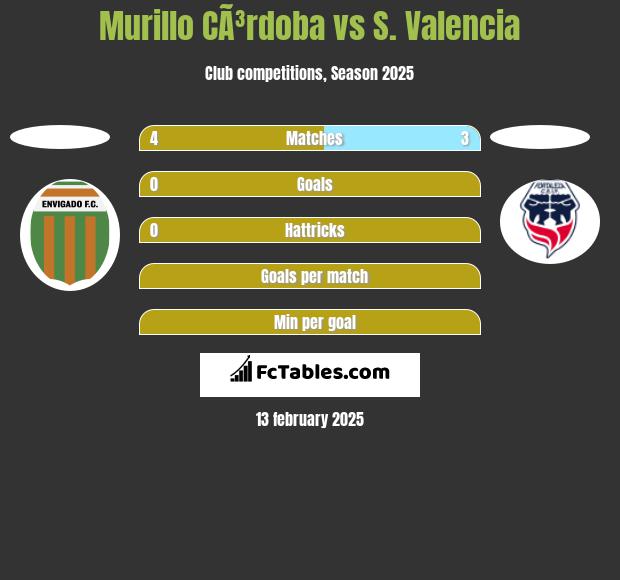 Murillo CÃ³rdoba vs S. Valencia h2h player stats