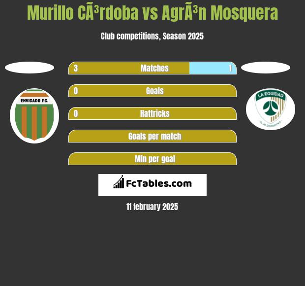 Murillo CÃ³rdoba vs AgrÃ³n Mosquera h2h player stats