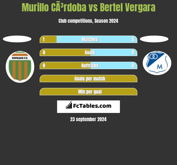 Murillo CÃ³rdoba vs Bertel Vergara h2h player stats