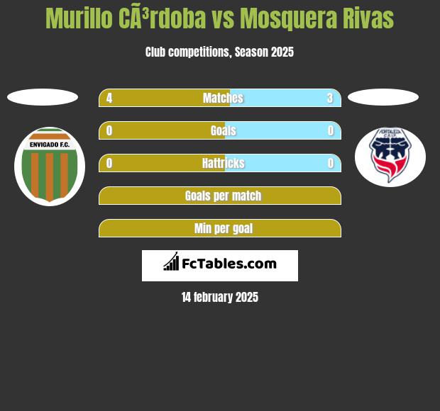 Murillo CÃ³rdoba vs Mosquera Rivas h2h player stats