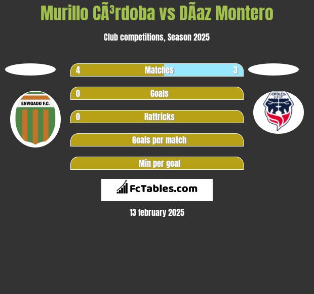 Murillo CÃ³rdoba vs DÃ­az Montero h2h player stats