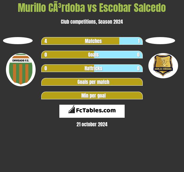 Murillo CÃ³rdoba vs Escobar Salcedo h2h player stats