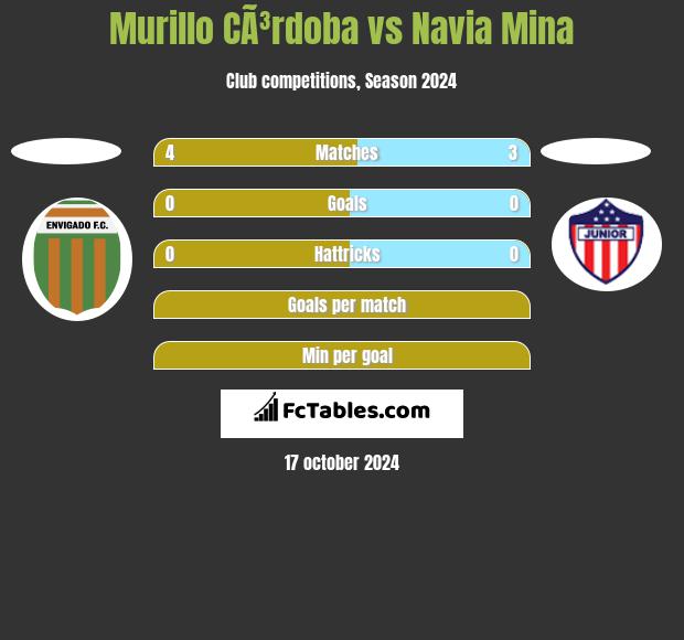 Murillo CÃ³rdoba vs Navia Mina h2h player stats