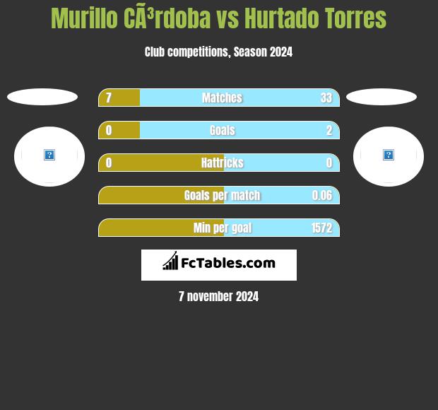 Murillo CÃ³rdoba vs Hurtado Torres h2h player stats