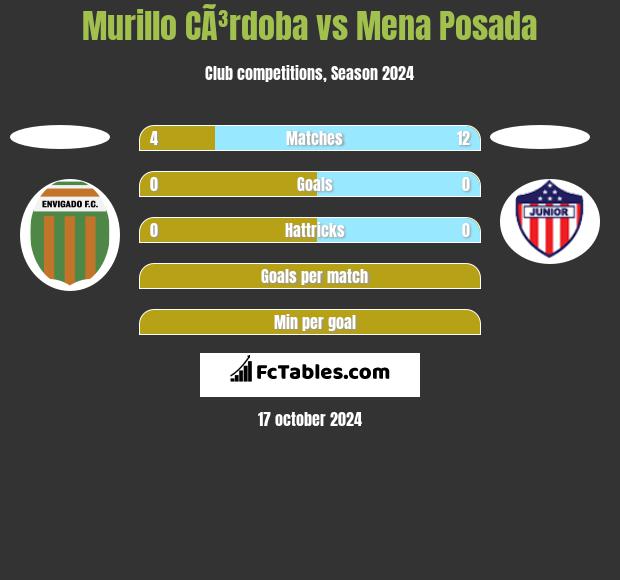 Murillo CÃ³rdoba vs Mena Posada h2h player stats