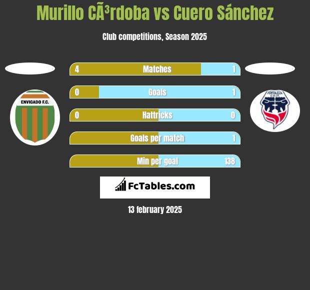 Murillo CÃ³rdoba vs Cuero Sánchez h2h player stats