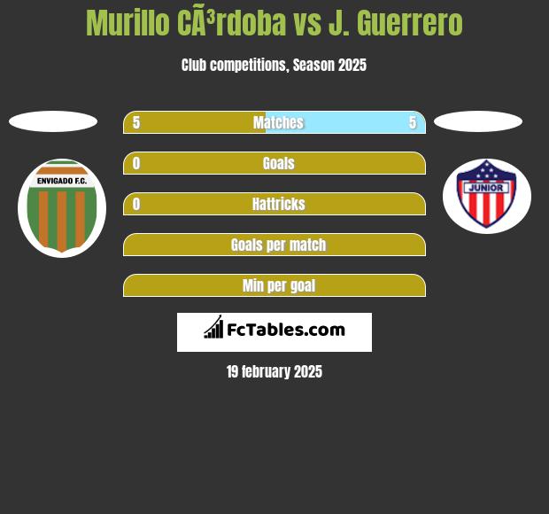 Murillo CÃ³rdoba vs J. Guerrero h2h player stats